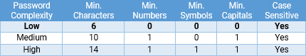 Password Complexity table