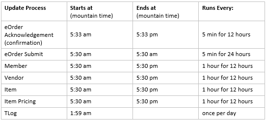 screenshot of CRS Hub Process Update Schedule