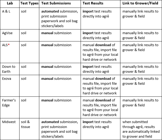 summary chart of submission and results retrieval methods