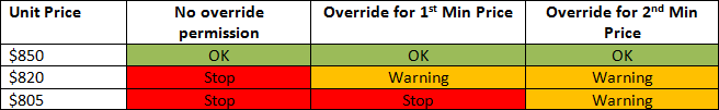 chart of when you receive minimim pricing warnings & stops